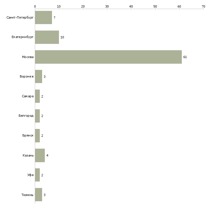 Найти работу оператор координатор-Число вакансий «оператор координатор» на сайте в городах Росcии
