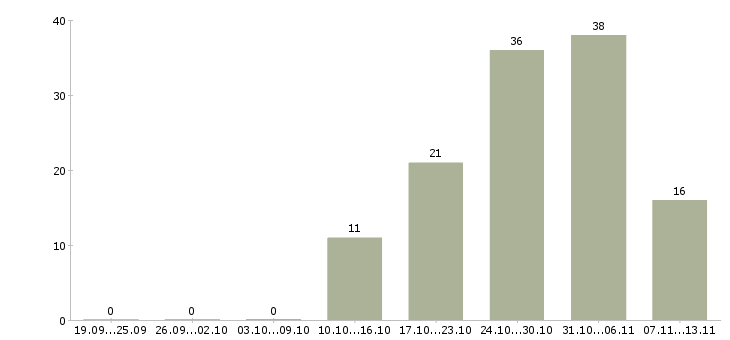 Работа «оператор координатор»-Число вакансий «оператор координатор» на сайте за 2 месяца