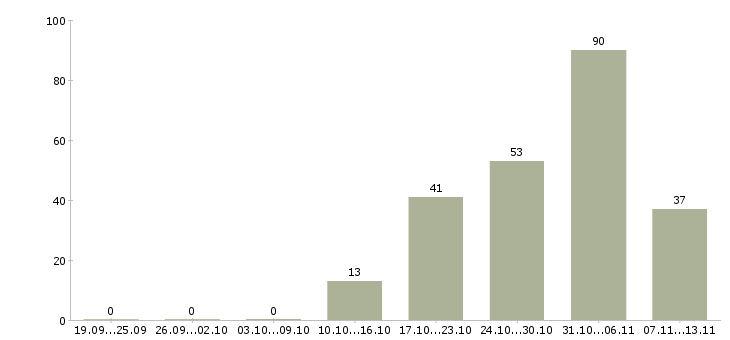 Работа «оператор отдела логистики»-Число вакансий «оператор отдела логистики» на сайте за 2 месяца