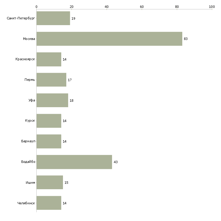 Найти работу оператор отдела персонала-Число вакансий «оператор отдела персонала» на сайте в городах Росcии