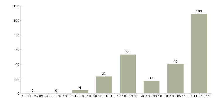 Работа «оператор удаленного доступа»-Число вакансий «оператор удаленного доступа» на сайте за 2 месяца