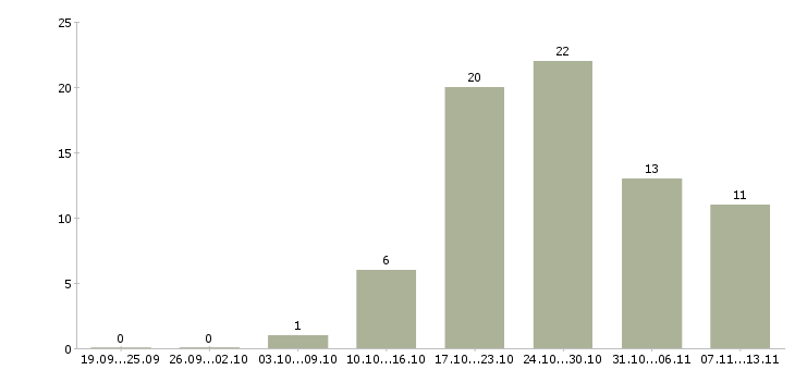 Работа «охранник офиса 6 разряда»-Число вакансий «охранник офиса 6 разряда» на сайте за 2 месяца