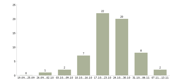 Работа «охранник тсж»-Число вакансий «охранник тсж» на сайте за 2 месяца