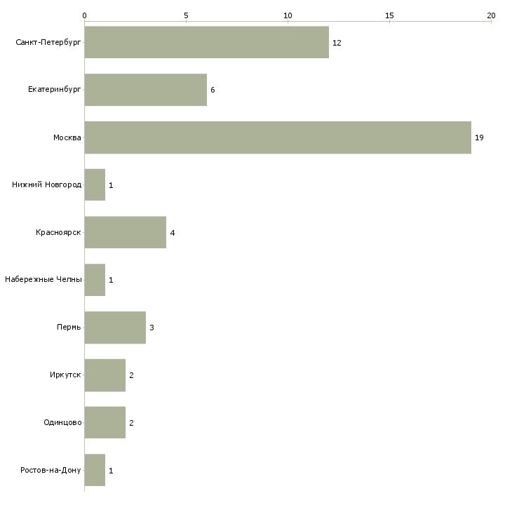 Найти работу программист abap-Число вакансий «программист abap» на сайте в городах Росcии