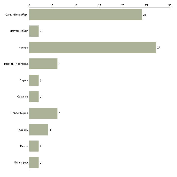 Найти работу программист android java-Число вакансий «программист android java» на сайте в городах Росcии