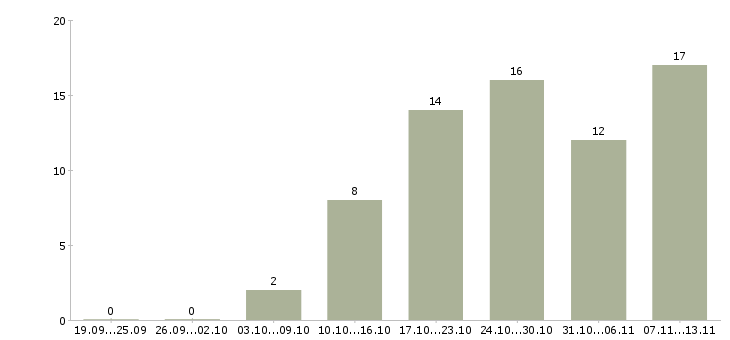 Работа «программист android java»-Число вакансий «программист android java» на сайте за 2 месяца