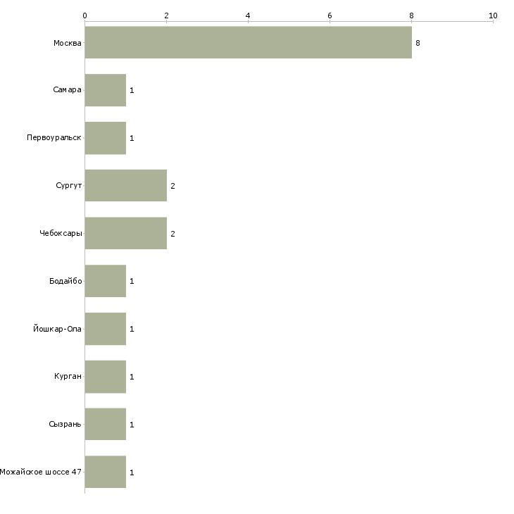 Найти работу продавец автозапчастей на иномарки-Число вакансий «продавец автозапчастей на иномарки» на сайте в городах Росcии