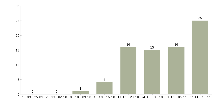 Работа «продавец в хозяйственный магазин»-Число вакансий «продавец в хозяйственный магазин» на сайте за 2 месяца