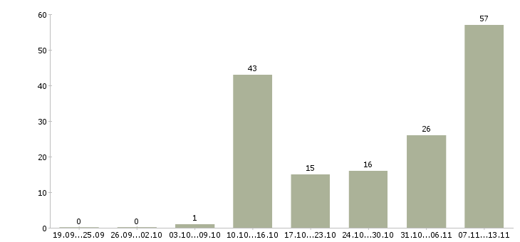 Работа «продавец консультант тц авиапарк»-Число вакансий «продавец консультант тц авиапарк» на сайте за 2 месяца