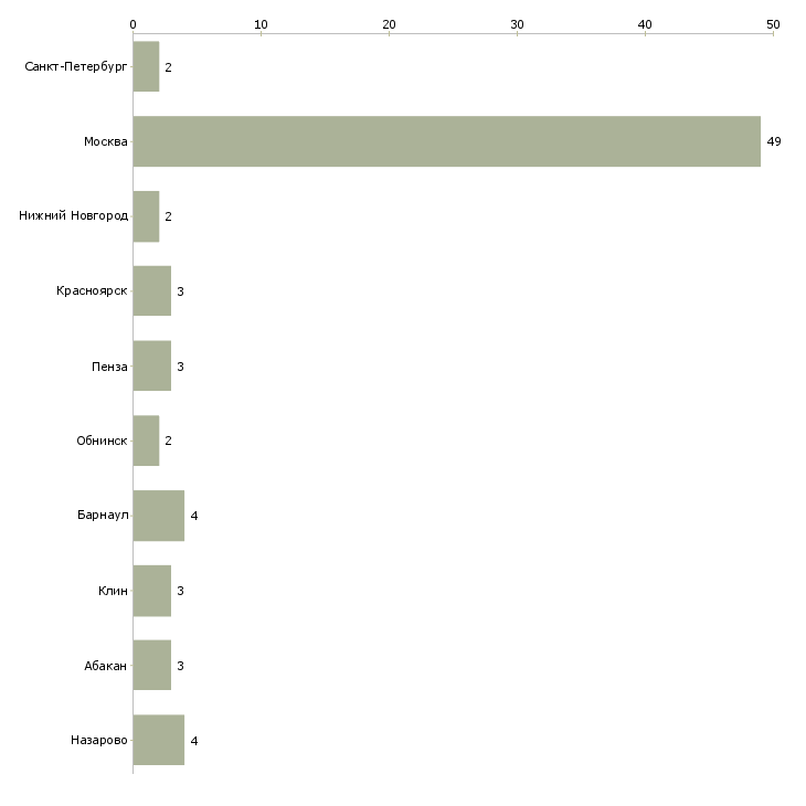Найти работу продавец хозяйственного магазина-Число вакансий «продавец хозяйственного магазина» на сайте в городах Росcии