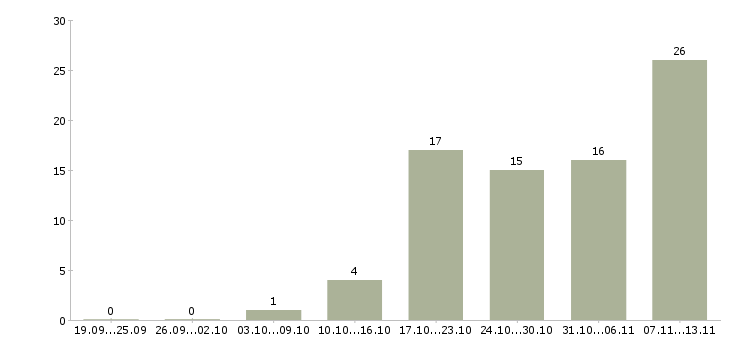 Работа «продавец хозяйственного магазина»-Число вакансий «продавец хозяйственного магазина» на сайте за 2 месяца