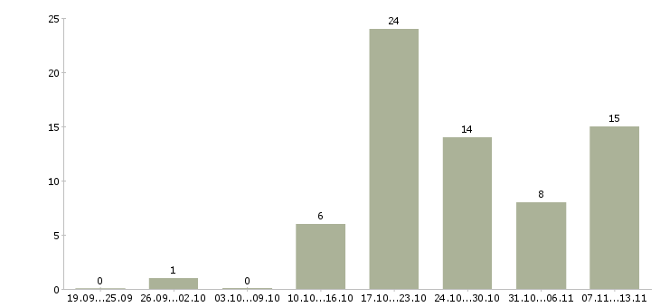 Работа «проектировщик генерального плана»-Число вакансий «проектировщик генерального плана» на сайте за 2 месяца