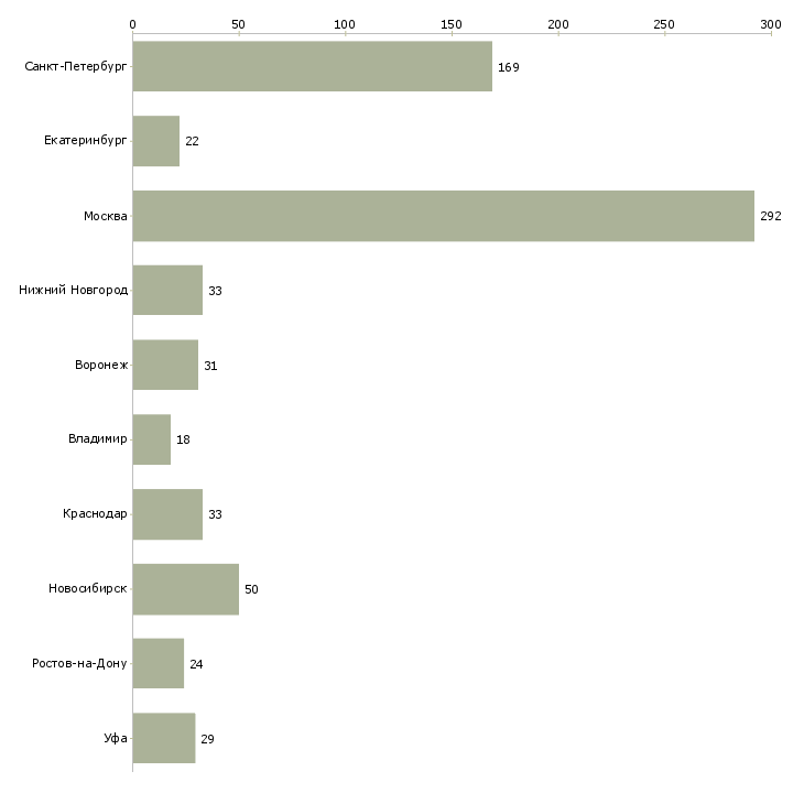 Найти работу рабочий на пищевое производство-Число вакансий «рабочий на пищевое производство» на сайте в городах Росcии