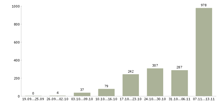 Работа «рабочий на пищевое производство»-Число вакансий «рабочий на пищевое производство» на сайте за 2 месяца