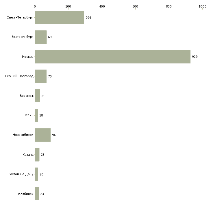 Найти работу разработчик в тестировании-Число вакансий «разработчик в тестировании» на сайте в городах Росcии