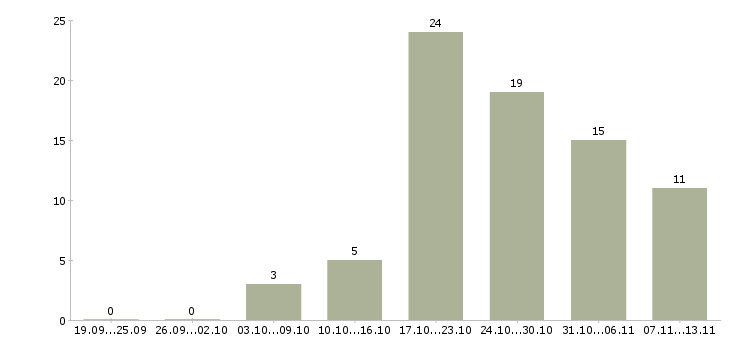 Работа «риэлтор стажер»-Число вакансий «риэлтор стажер» на сайте за 2 месяца