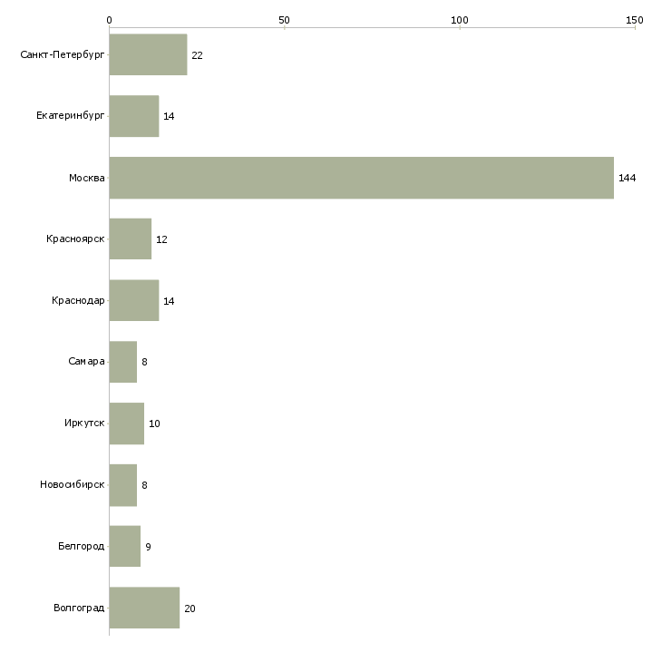 Найти работу руководитель группы консультантов-Число вакансий «руководитель группы консультантов» на сайте в городах Росcии