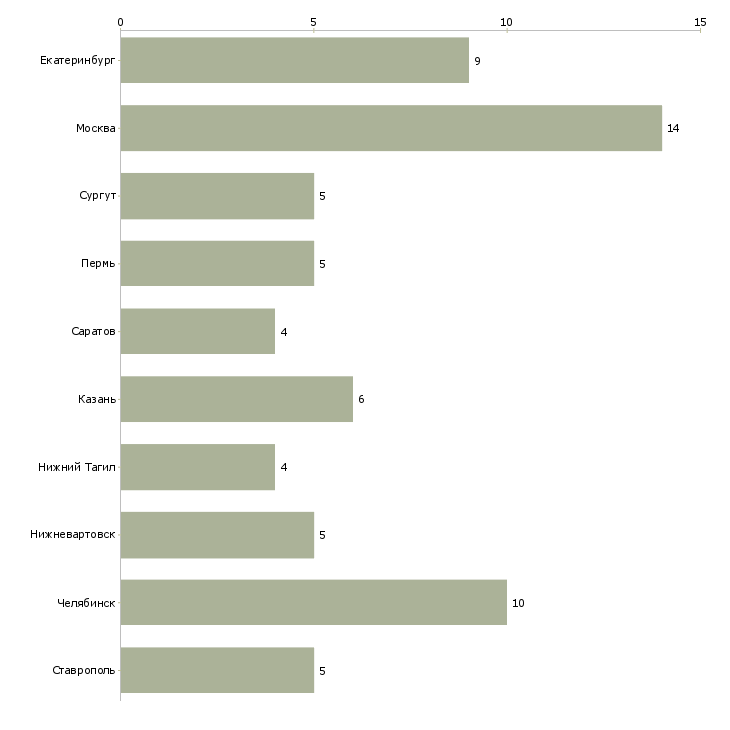 Найти работу руководитель группы магазинов магнит-Число вакансий «руководитель группы магазинов магнит» на сайте в городах Росcии