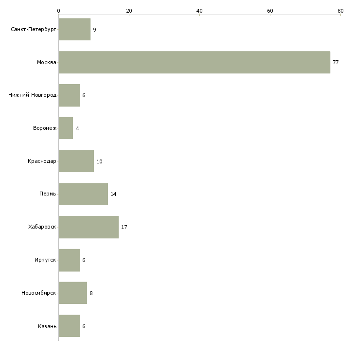 Найти работу руководитель инвестиционного отдела-Число вакансий «руководитель инвестиционного отдела» на сайте в городах Росcии