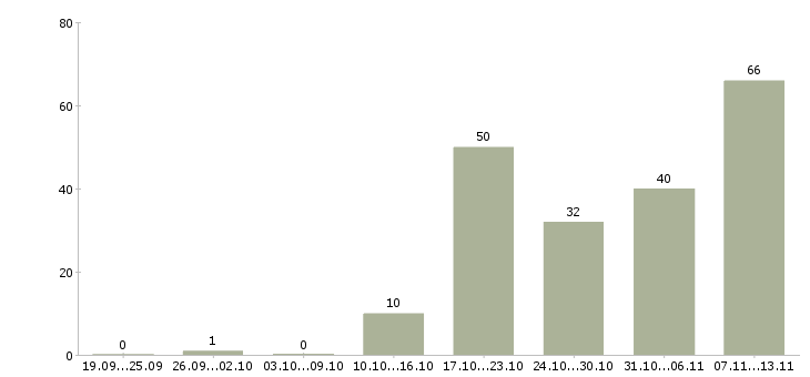 Работа «руководитель инвестиционного отдела»-Число вакансий «руководитель инвестиционного отдела» на сайте за 2 месяца