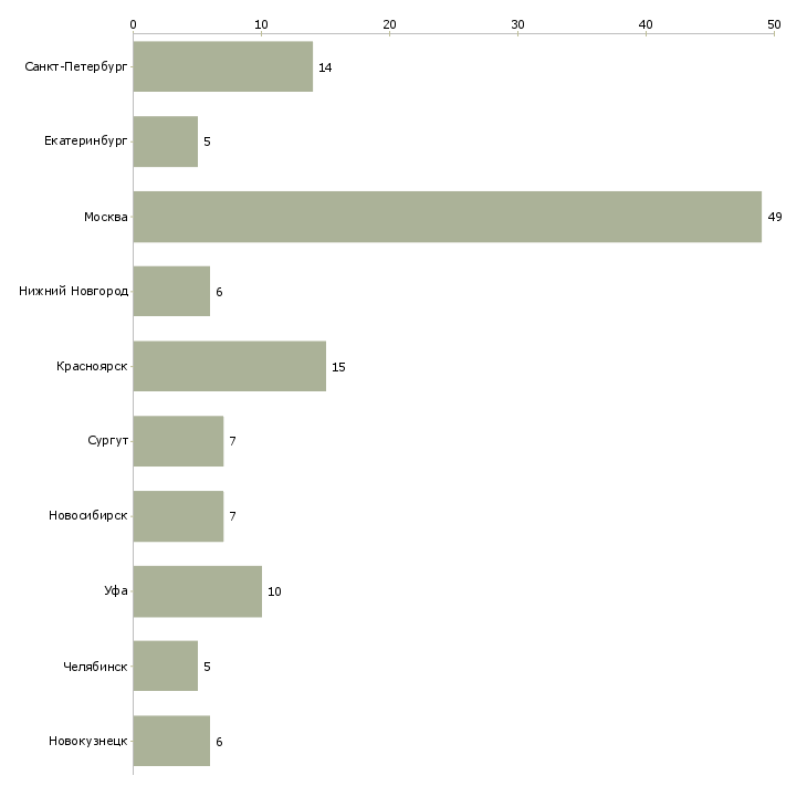 Найти работу руководитель отдела мерчендайзинга-Число вакансий «руководитель отдела мерчендайзинга» на сайте в городах Росcии