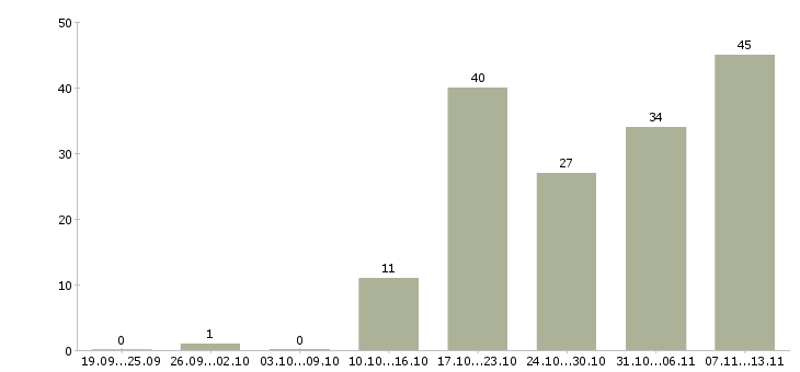 Работа «руководитель отдела мерчендайзинга»-Число вакансий «руководитель отдела мерчендайзинга» на сайте за 2 месяца