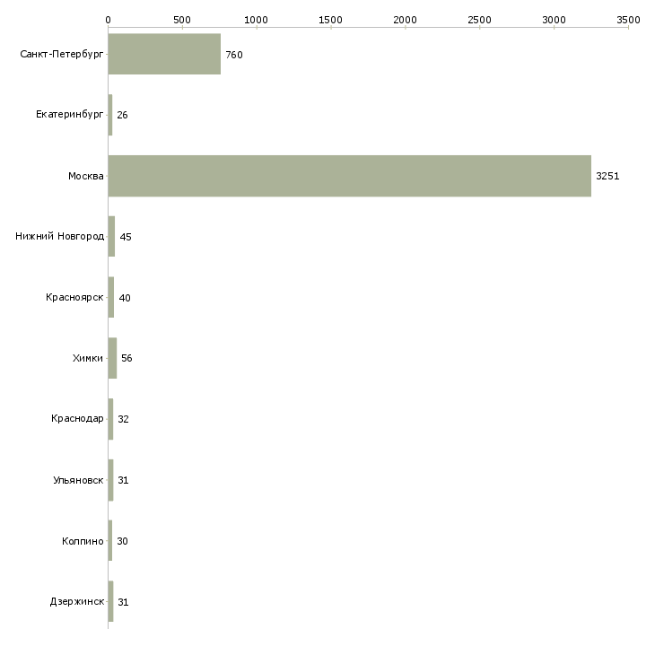 Найти работу руководитель салона связи-Число вакансий «руководитель салона связи» на сайте в городах Росcии