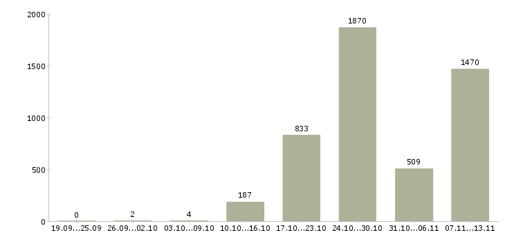 Работа «руководитель салона связи»-Число вакансий «руководитель салона связи» на сайте за 2 месяца