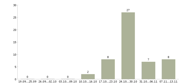 Работа «сотрудник общественного фонда»-Число вакансий «сотрудник общественного фонда» на сайте за 2 месяца