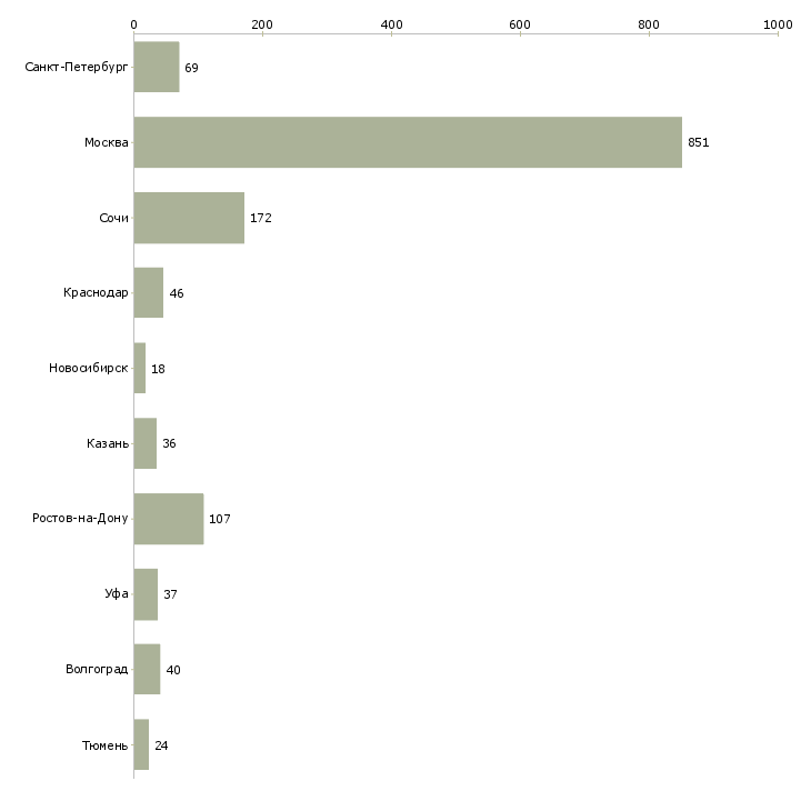 Найти работу сотрудник отдела продаж недвижимости-Число вакансий «сотрудник отдела продаж недвижимости» на сайте в городах Росcии