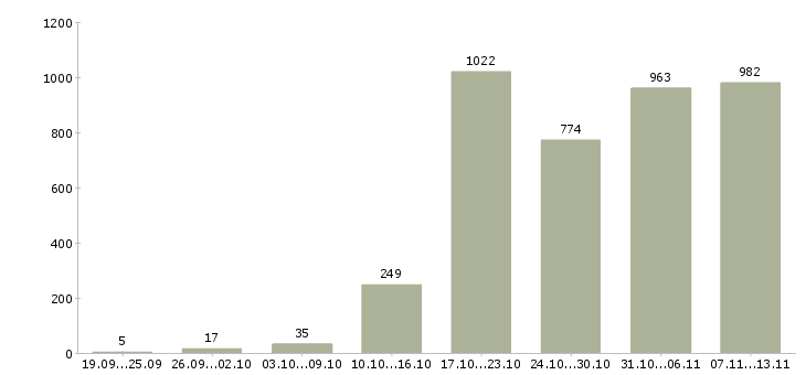 Работа «сотрудник по проведению тренингов»-Число вакансий «сотрудник по проведению тренингов» на сайте за 2 месяца