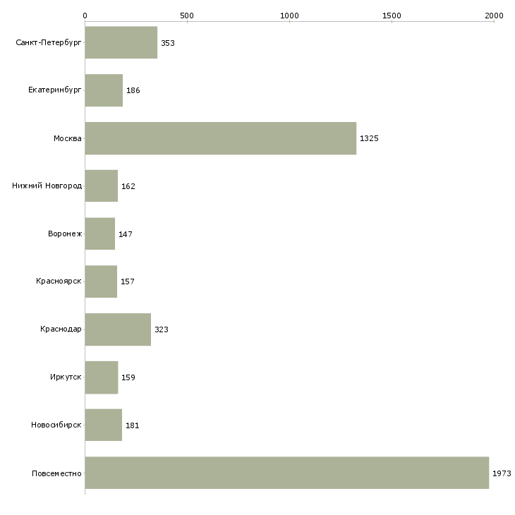 Найти работу сотрудники в интернет проект-Число вакансий «сотрудники в интернет проект» на сайте в городах Росcии