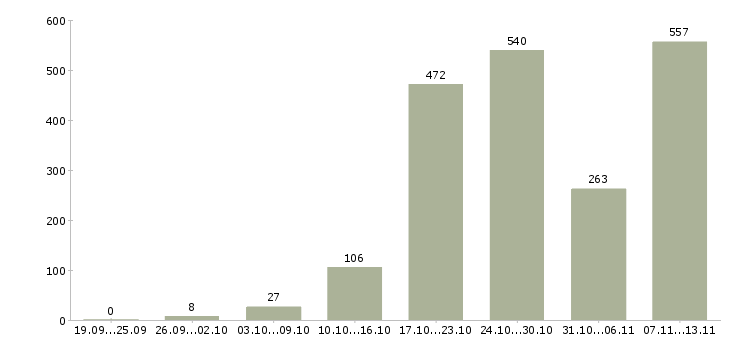 Работа «сотрудницы для работы на дому»-Число вакансий «сотрудницы для работы на дому» на сайте за 2 месяца