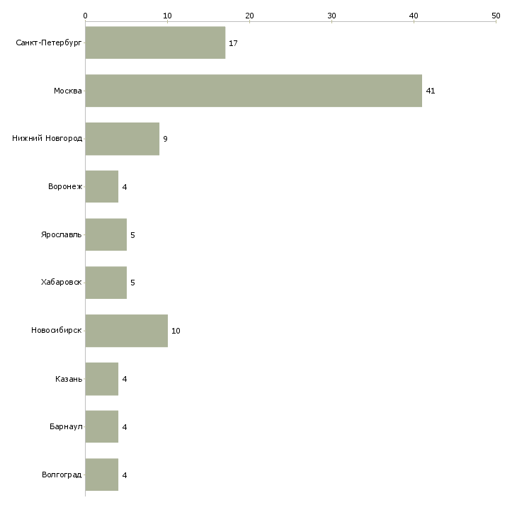 Найти работу специалист в отдел клиентского обслуживания-Число вакансий «специалист в отдел клиентского обслуживания» на сайте в городах Росcии