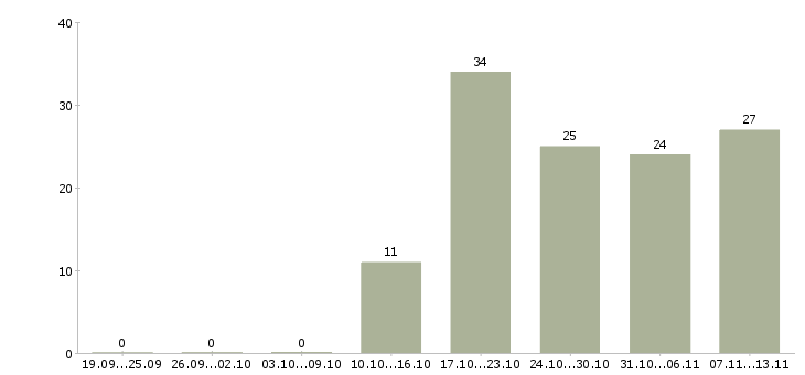 Работа «специалист в отдел клиентского обслуживания»-Число вакансий «специалист в отдел клиентского обслуживания» на сайте за 2 месяца