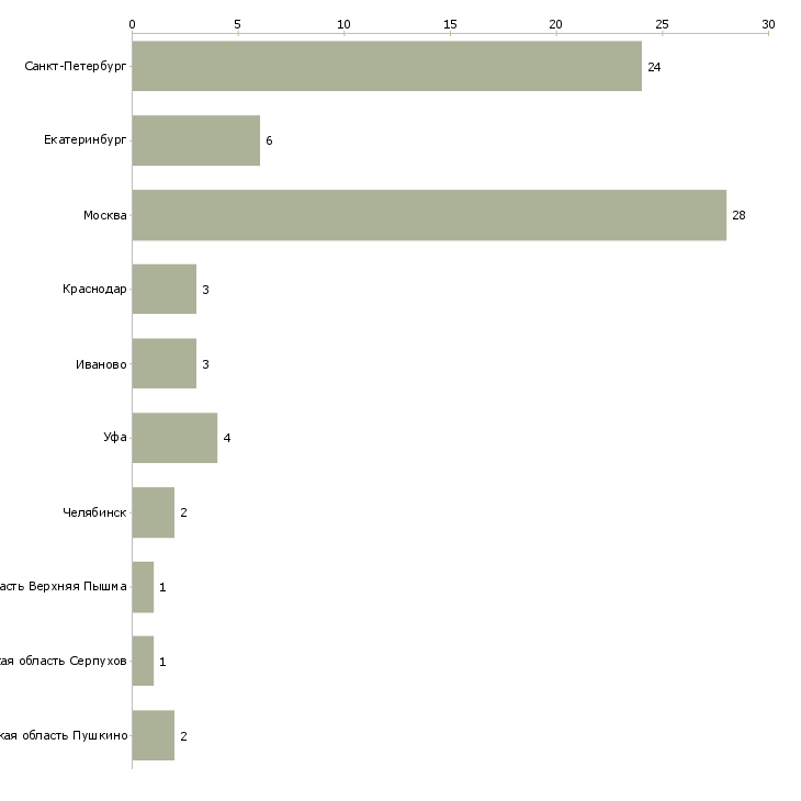 Найти работу специалист маникюра и педикюра-Число вакансий «специалист маникюра и педикюра» на сайте в городах Росcии