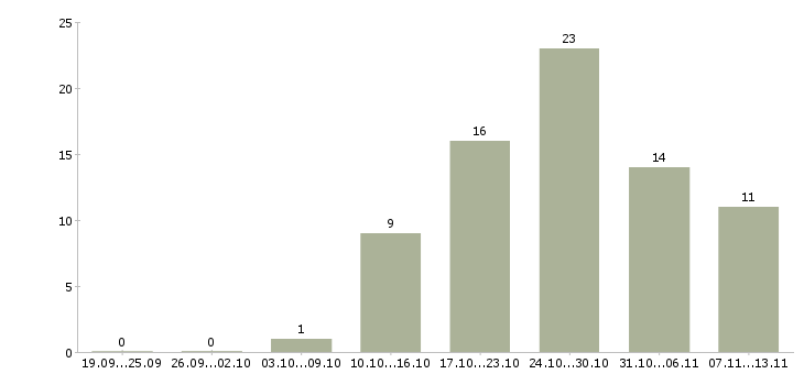 Работа «специалист маникюра и педикюра»-Число вакансий «специалист маникюра и педикюра» на сайте за 2 месяца