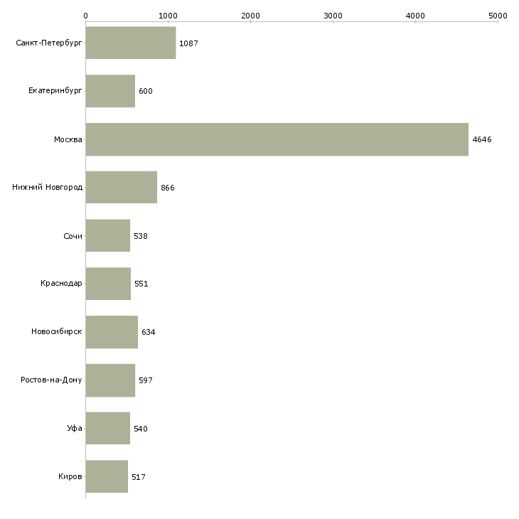 Найти работу специалист менеджер по продажам-Число вакансий «специалист менеджер по продажам» на сайте в городах Росcии
