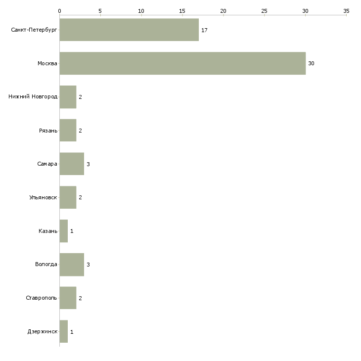 Найти работу специалист отдела государственных закупок-Число вакансий «специалист отдела государственных закупок» на сайте в городах Росcии