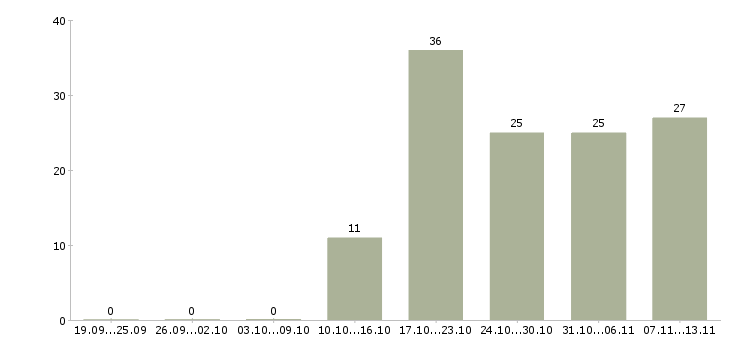 Работа «специалист отдела клиентского обслуживания»-Число вакансий «специалист отдела клиентского обслуживания» на сайте за 2 месяца