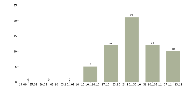 Работа «специалист по маникюру и педикюру»-Число вакансий «специалист по маникюру и педикюру» на сайте за 2 месяца
