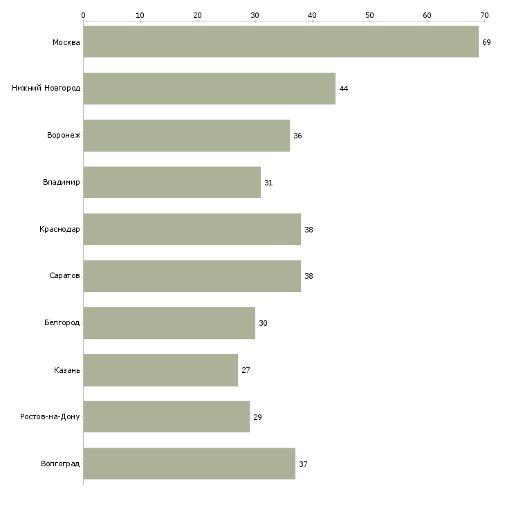 Найти работу специалист по набору текстов-Число вакансий «специалист по набору текстов» на сайте в городах Росcии