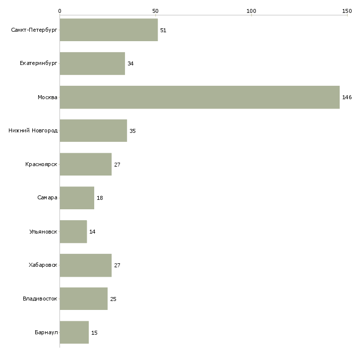 Найти работу специалист по обслуживанию физических лиц-Число вакансий «специалист по обслуживанию физических лиц» на сайте в городах Росcии