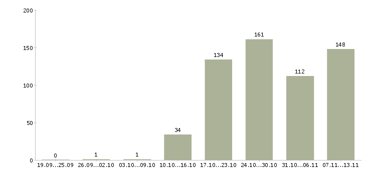 Работа «специалист по обслуживанию физических лиц»-Число вакансий «специалист по обслуживанию физических лиц» на сайте за 2 месяца
