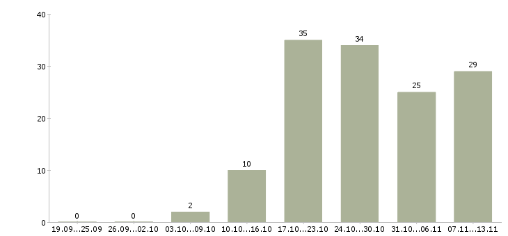 Работа «специалист по планированию поставок»-Число вакансий «специалист по планированию поставок» на сайте за 2 месяца