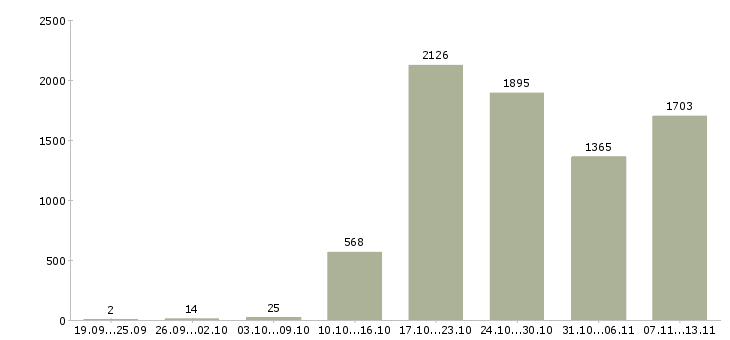 Работа «специалист по развитию рынка»-Число вакансий «специалист по развитию рынка» на сайте за 2 месяца