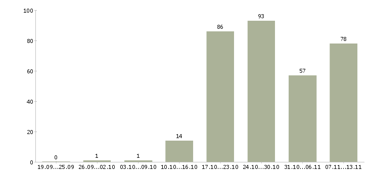 Работа «стажер отдела продаж»-Число вакансий «стажер отдела продаж» на сайте за 2 месяца