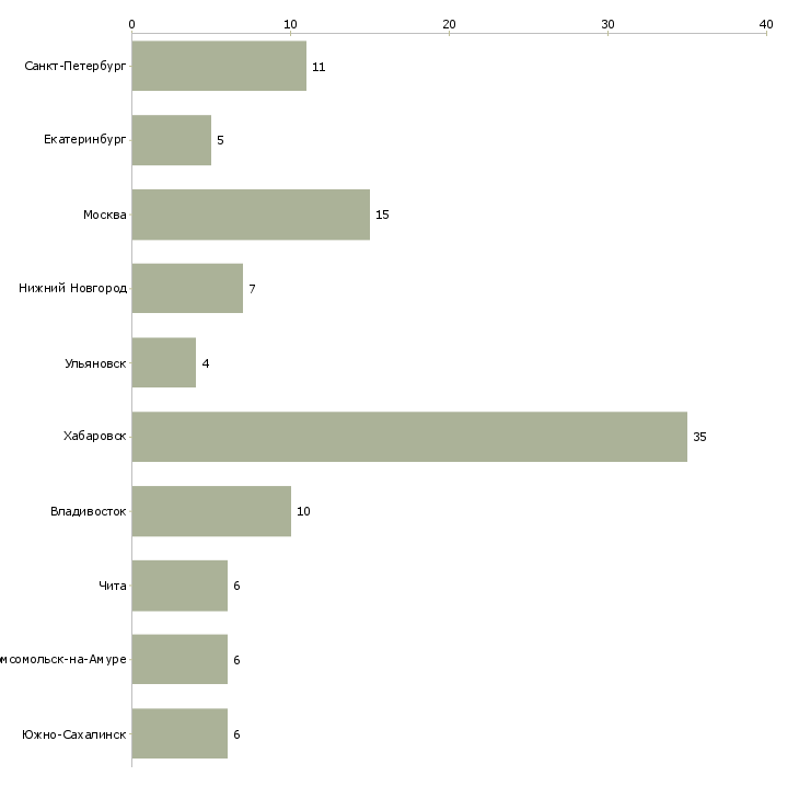 Найти работу торговый представитель в иностранную компанию-Число вакансий «торговый представитель в иностранную компанию» на сайте в городах Росcии