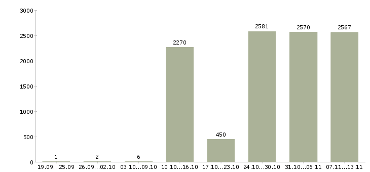 Работа «торговый представитель по городу»-Число вакансий «торговый представитель по городу» на сайте за 2 месяца