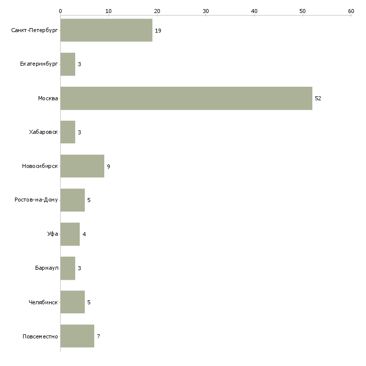 Найти работу требуется pr менеджер-Число вакансий «требуется pr менеджер» на сайте в городах Росcии